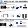 Bluetooth Transmitter Receiver Bypass HDMI or Optical, 3 in 1